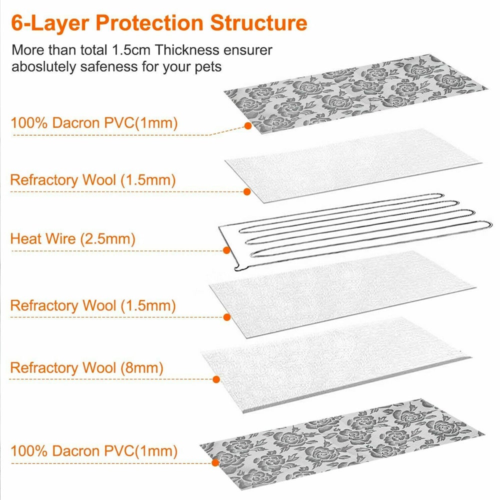Descrição da estrutura de 6 camadas da Thermal Heating Waterproof Bed Pad for Pets with Adjustable, evidenciando materiais como PVC Dacron e lã refratária para proteção e conforto do animal, ideal para suplementos premium naturais para energia, vitalidade e saúde cognitiva.