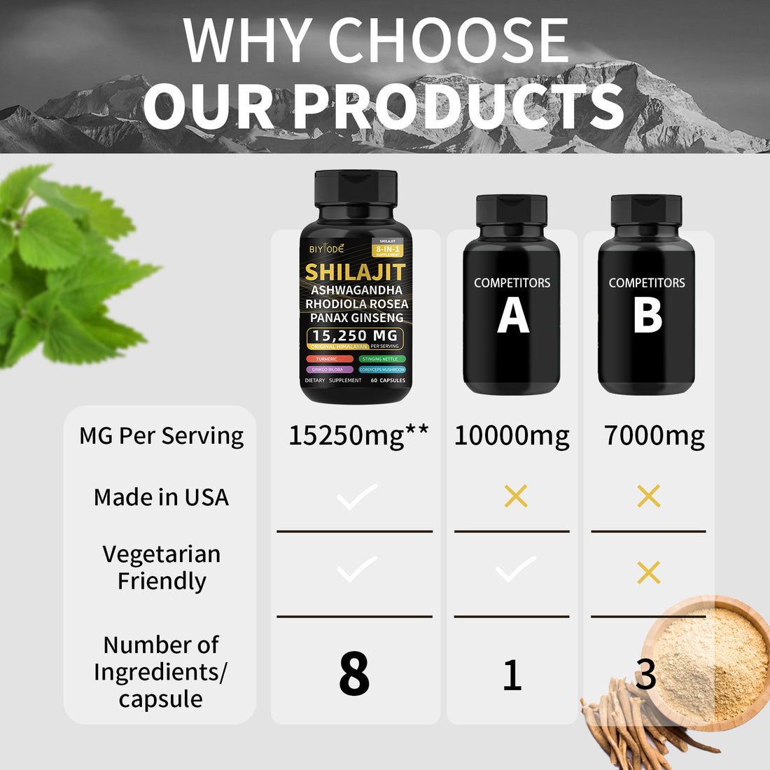 Comparação de suplementos mostrando Biyode Effective Formula Ready Stock Fast Shipping Wholesale Pure Natural Himalayan Shilajit Capsules With Ashwagandha Ginseng Healthcare Vitamin 8 In 1 Energy como suplemento premium natural para energia, vitalidade e saúde cognitiva com 15250 mg, ingredientes vegetarianos e 8 componentes por cápsula.